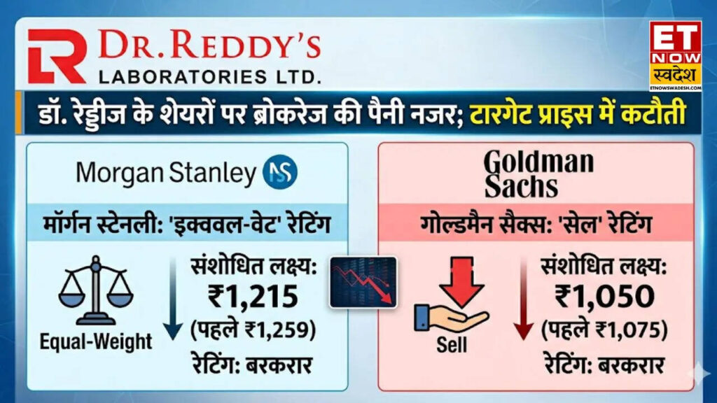 Dr Reddy Share Price Target: शेयर है तो सतर्क हो जाएं, मॉर्गन स्टेनली और गोल्डमैन सैक्स ने घटाया टारगेट प्राइस
